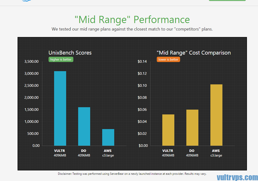 vultr digitalocean aws UnixBench跑分、价格对比